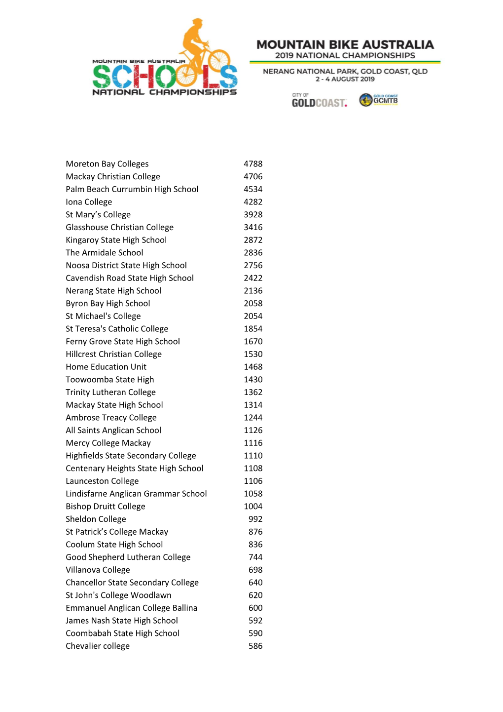 Overall Champion School Points