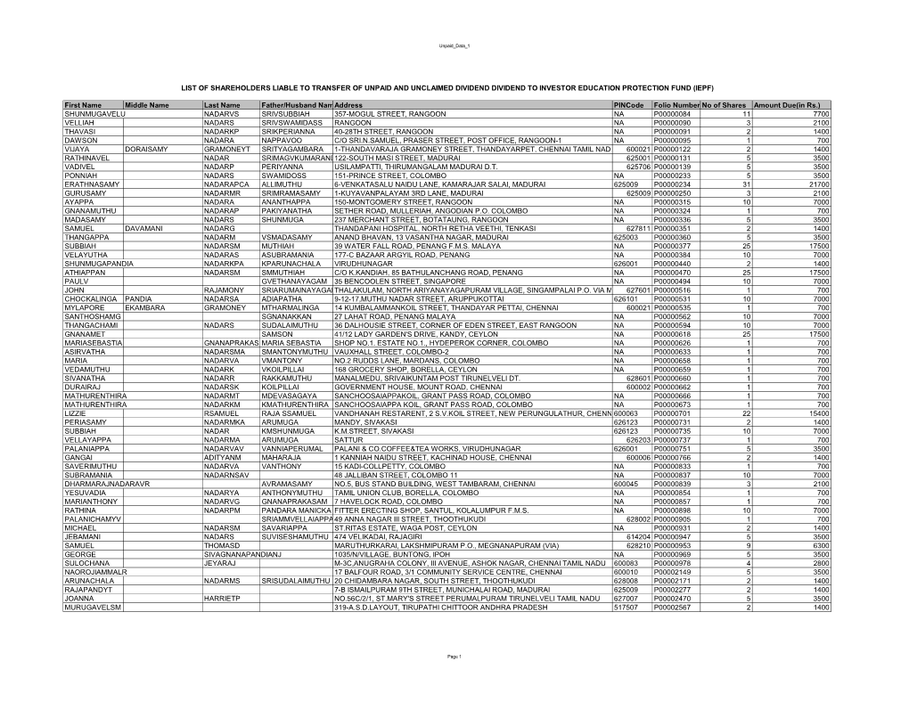 List of Unpaid and Unclaimed Dividend to Be Transferred to IEPF