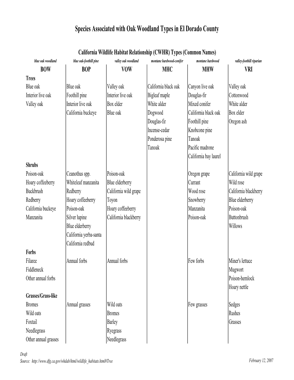 Species Associated with Oak Woodland Types in El Dorado County