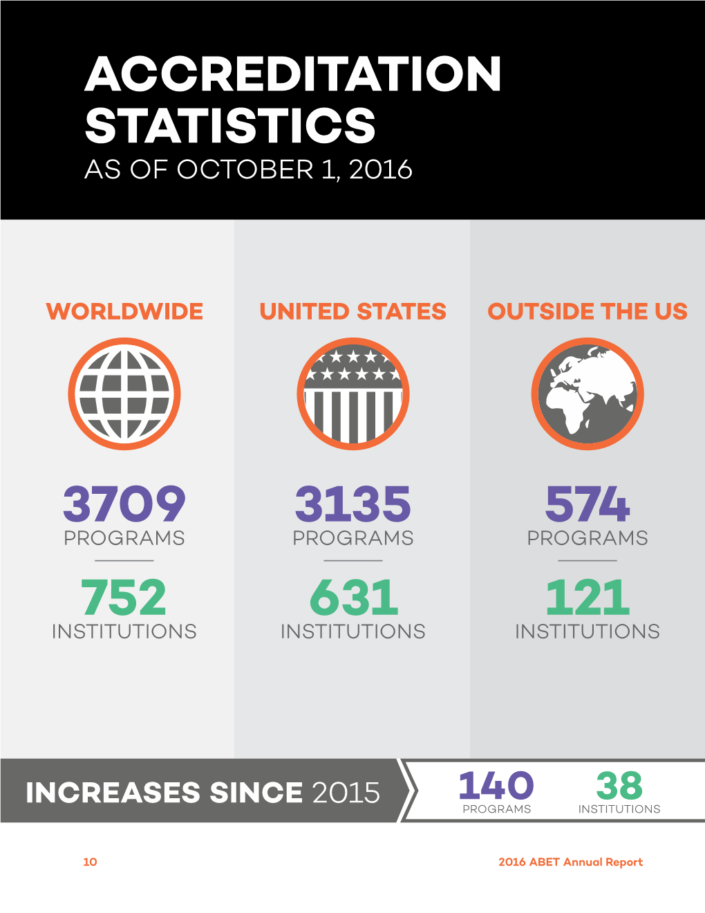 Accreditation Statistics As of October 1, 2016