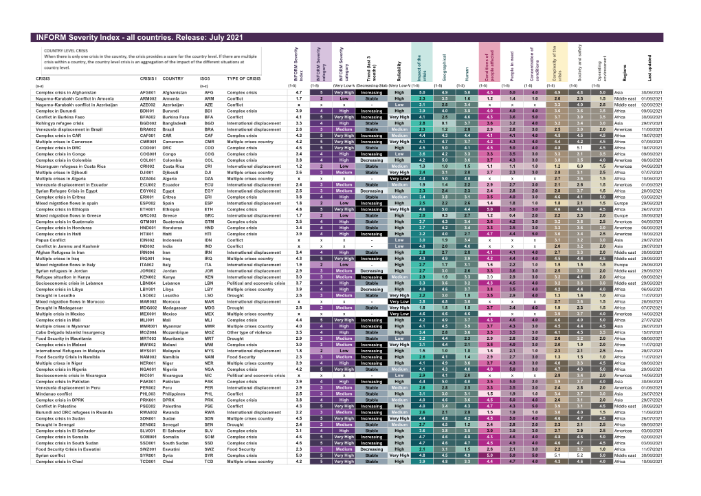 INFORM Severity Index - All Countries