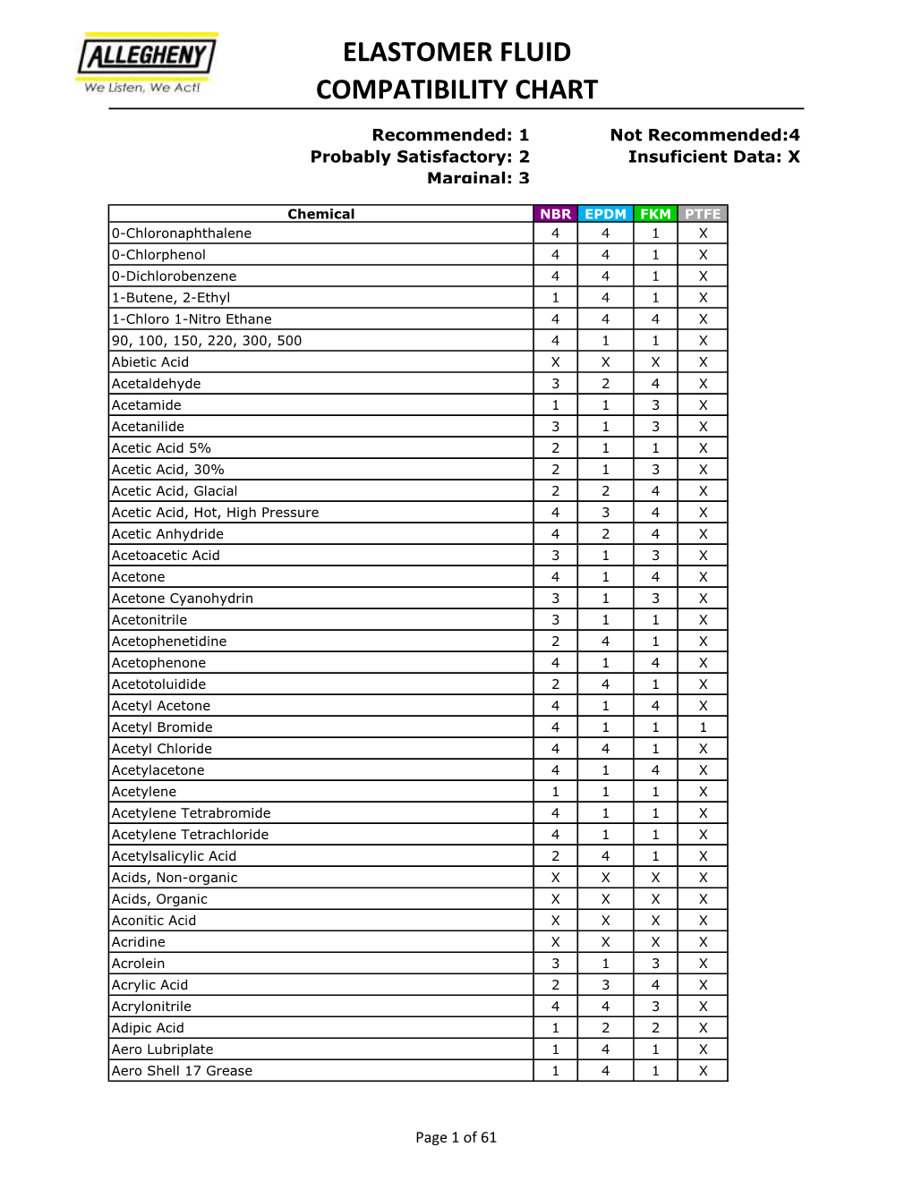 Elastomer Fluid Compatibility Chart