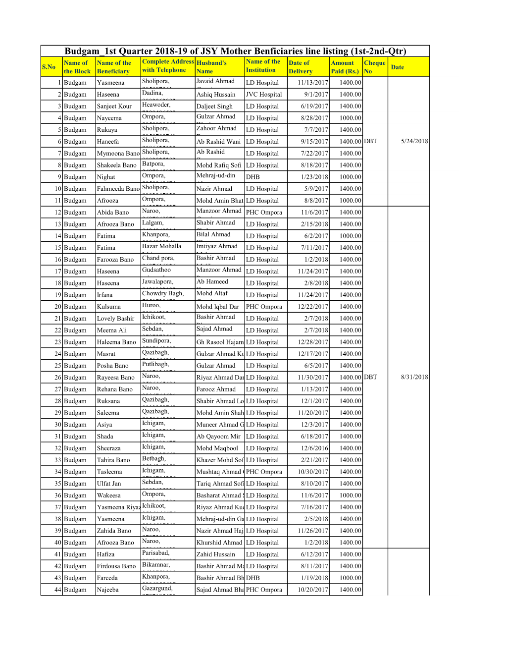 Budgam 1St Quarter 2018-19 of JSY Mother Benficiaries Line Listing (1St-2Nd-Qtr)