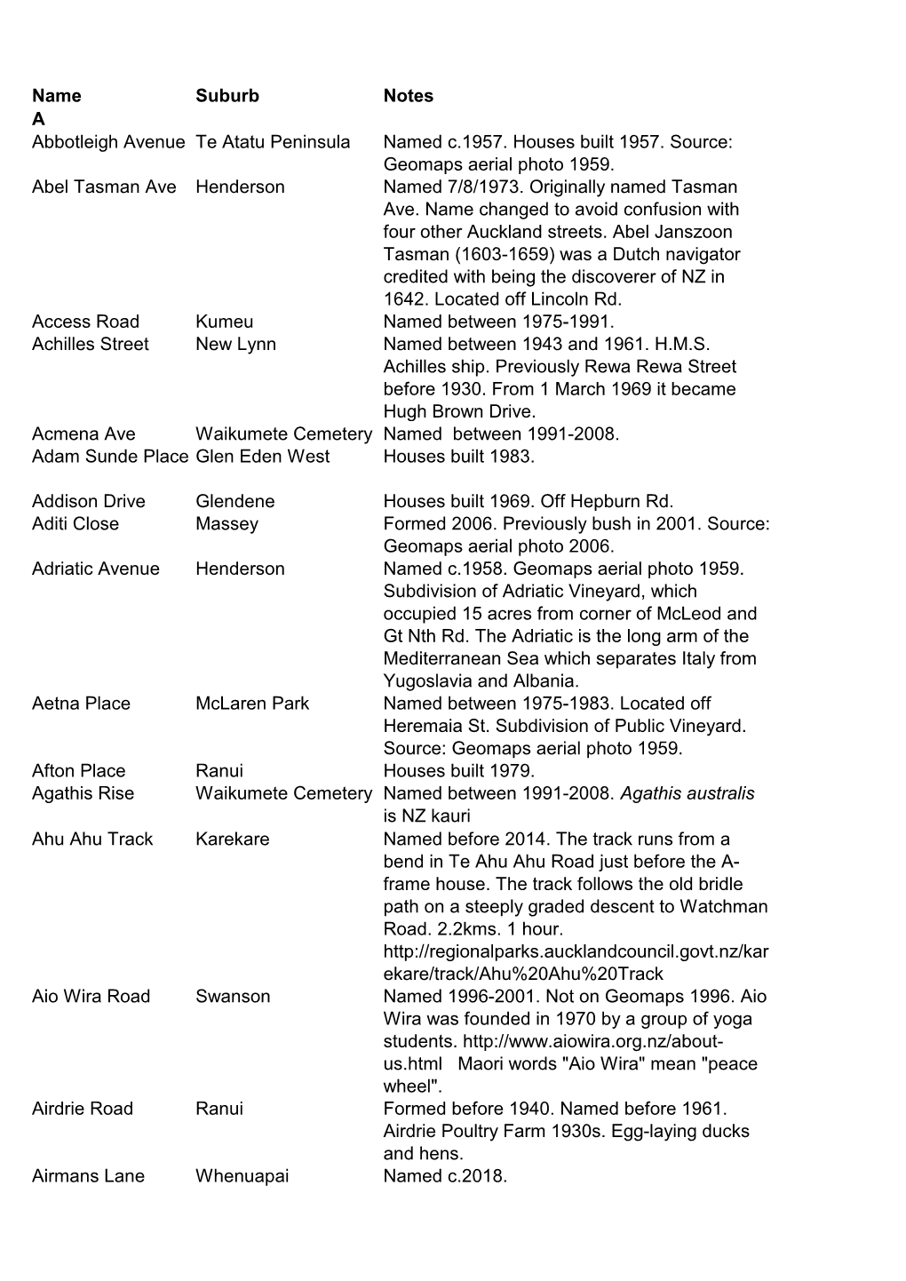 Name Suburb Notes a Abbotleigh Avenue Te Atatu Peninsula Named C.1957. Houses Built 1957. Source: Geomaps Aerial Photo 1959