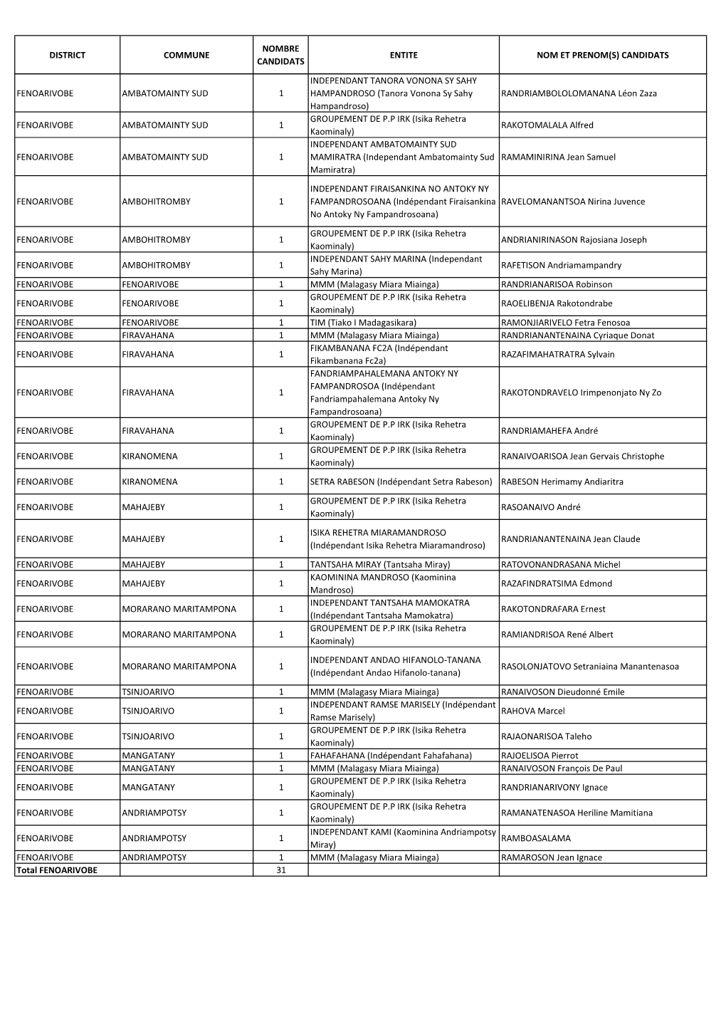 Liste Candidatures Conseillers Bongolava