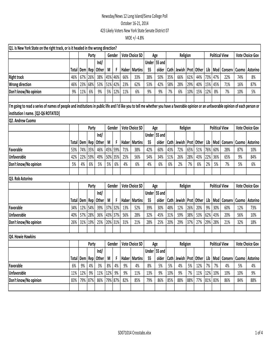 SD071014 Crosstabs.Xlsx 1 of 4 Newsday/News 12 Long Island/Siena College Poll October 16-21, 2014 423 Likely Voters New York State Senate District 07 MOE +/- 4.8% Q5