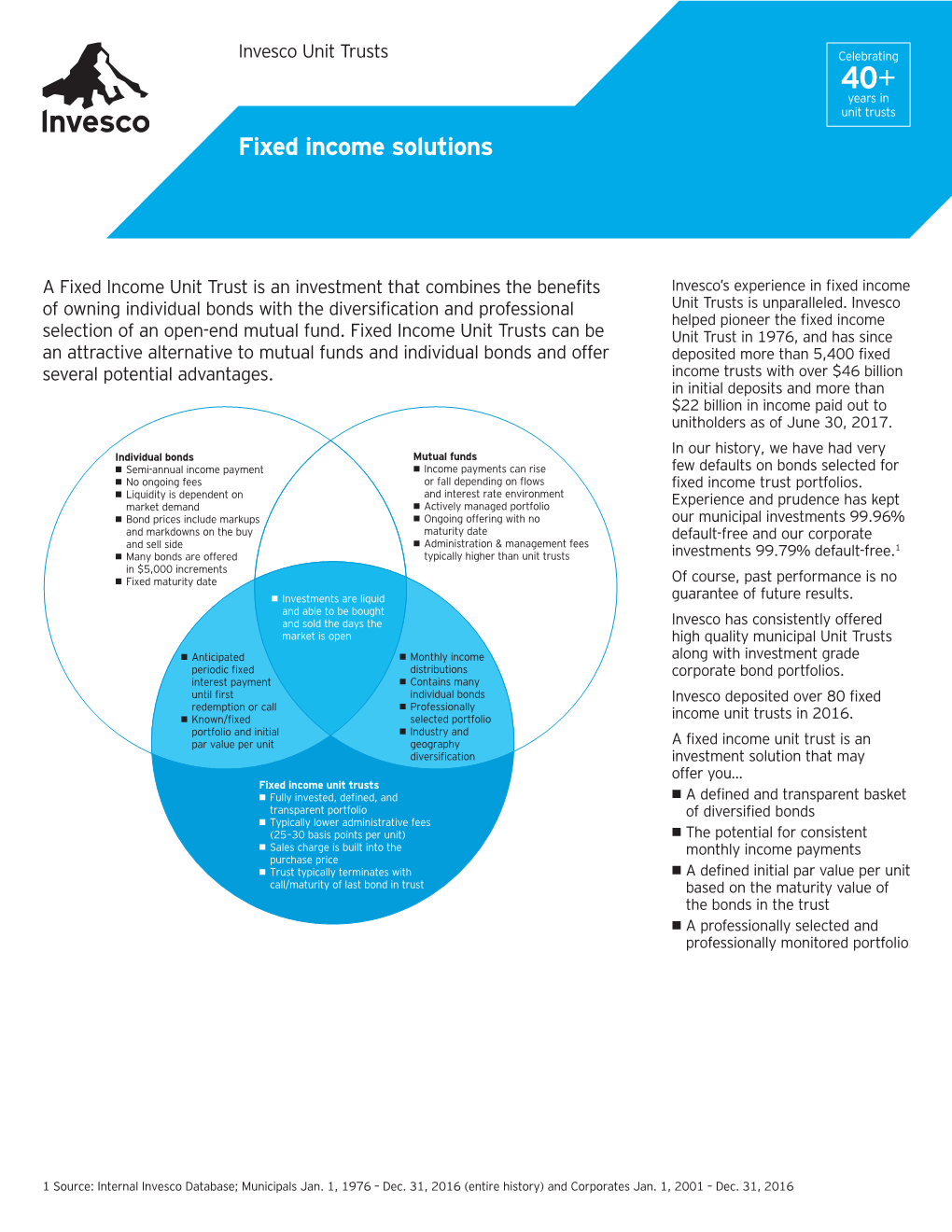 Unit Trusts Celebrating 40+ Years in Unit Trusts Fixed Income Solutions