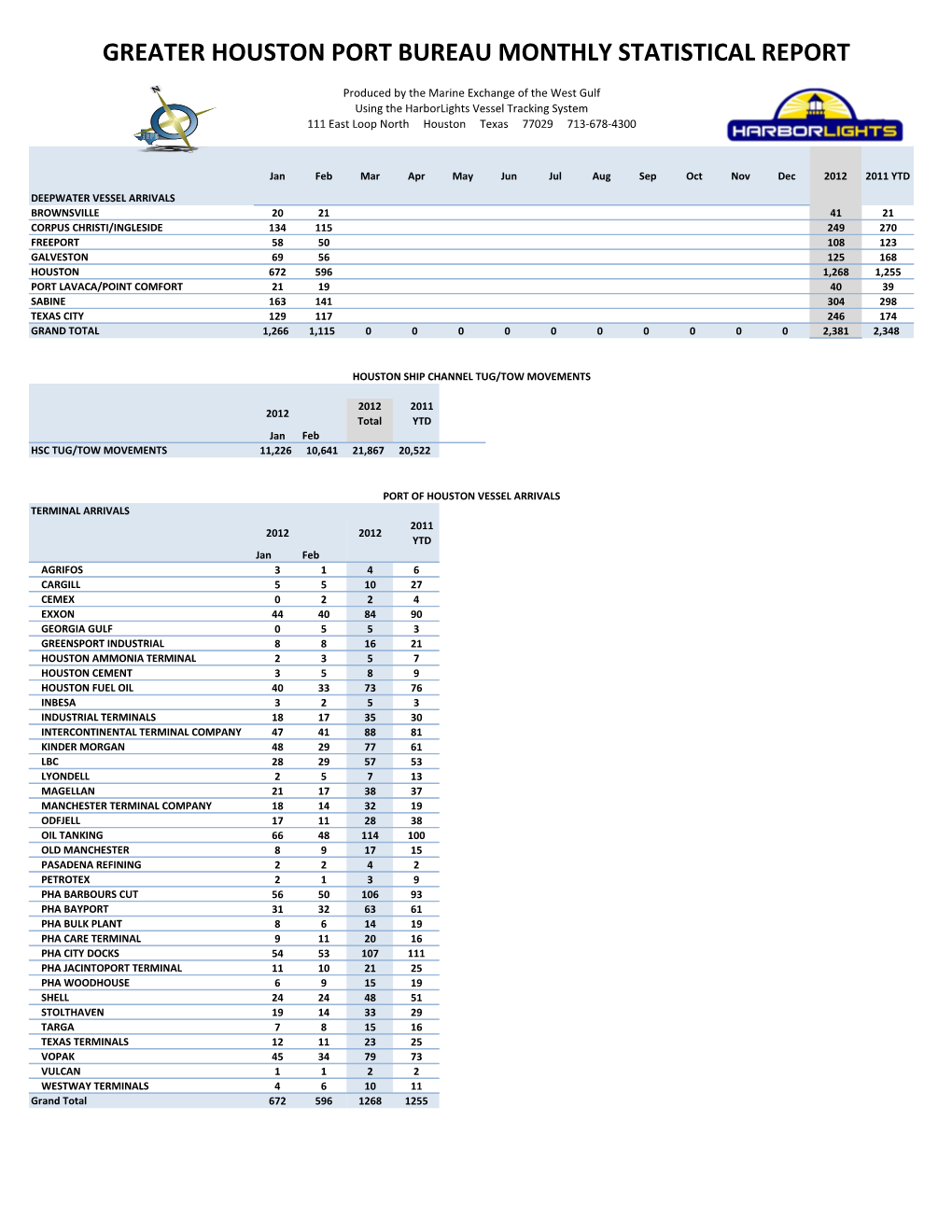 Greater Houston Port Bureau Monthly Statistical Report