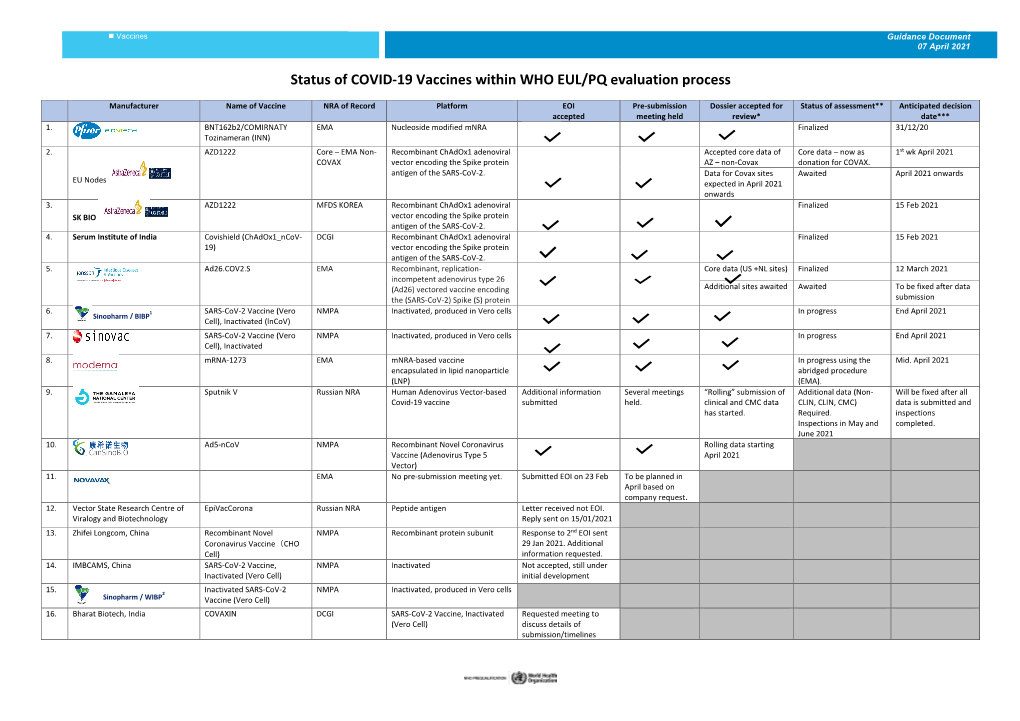 Status of COVID-19 Vaccines Within WHO EUL/PQ Evaluation Process