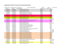 Supplementary Table S3. Core Genome Chromosomal Positioning