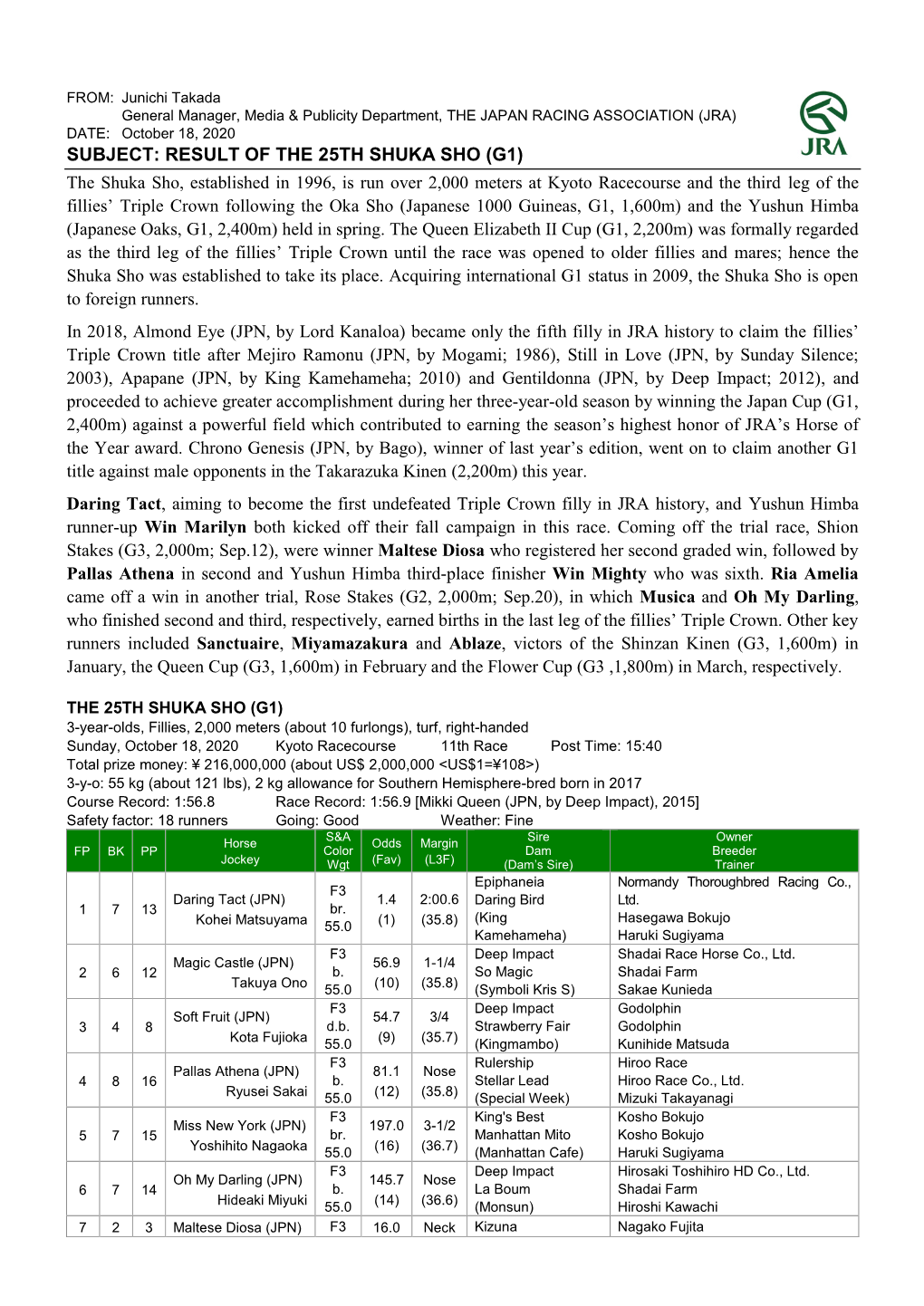 Subject: Result of the 25Th Shuka Sho (G1)