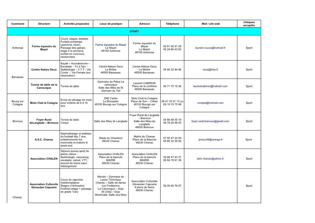 Commune Structure Activités Proposées Lieux De Pratique Adresse Téléphone Mail / Site Web Acceptés