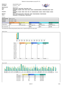 Statistics for Donauschwaben-Usa.Org (2011-01)