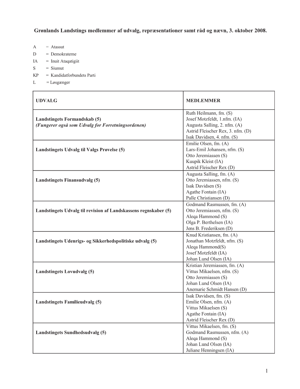 1 Grønlands Landstings Medlemmer Af Udvalg, Repræsentationer Samt