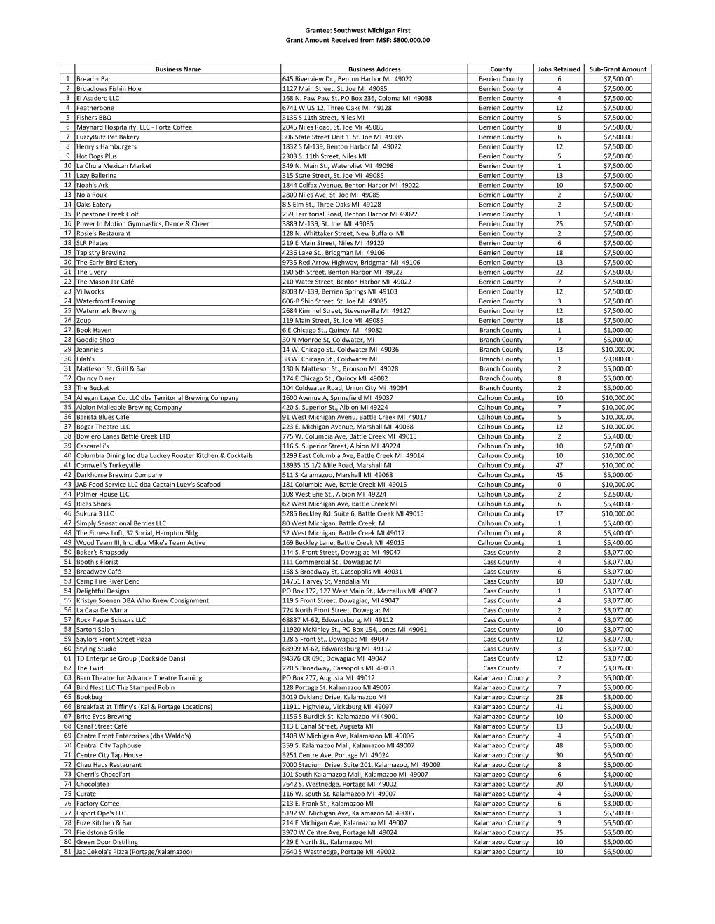 Grantee: Southwest Michigan First Grant Amount Received from MSF: $800,000.00