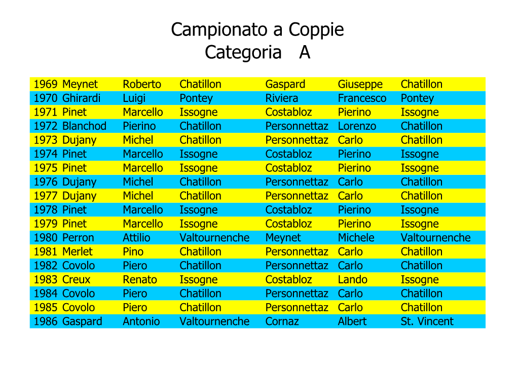 Campionato a Coppie Categoria A