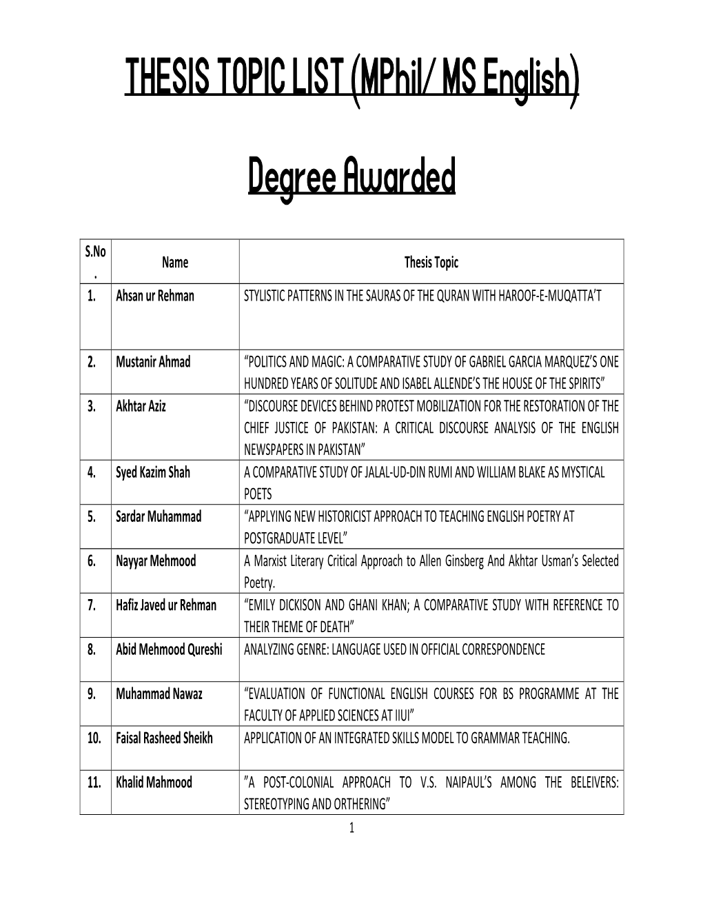 THESIS TOPIC LIST (Mphil/ MS English) Degree Awarded