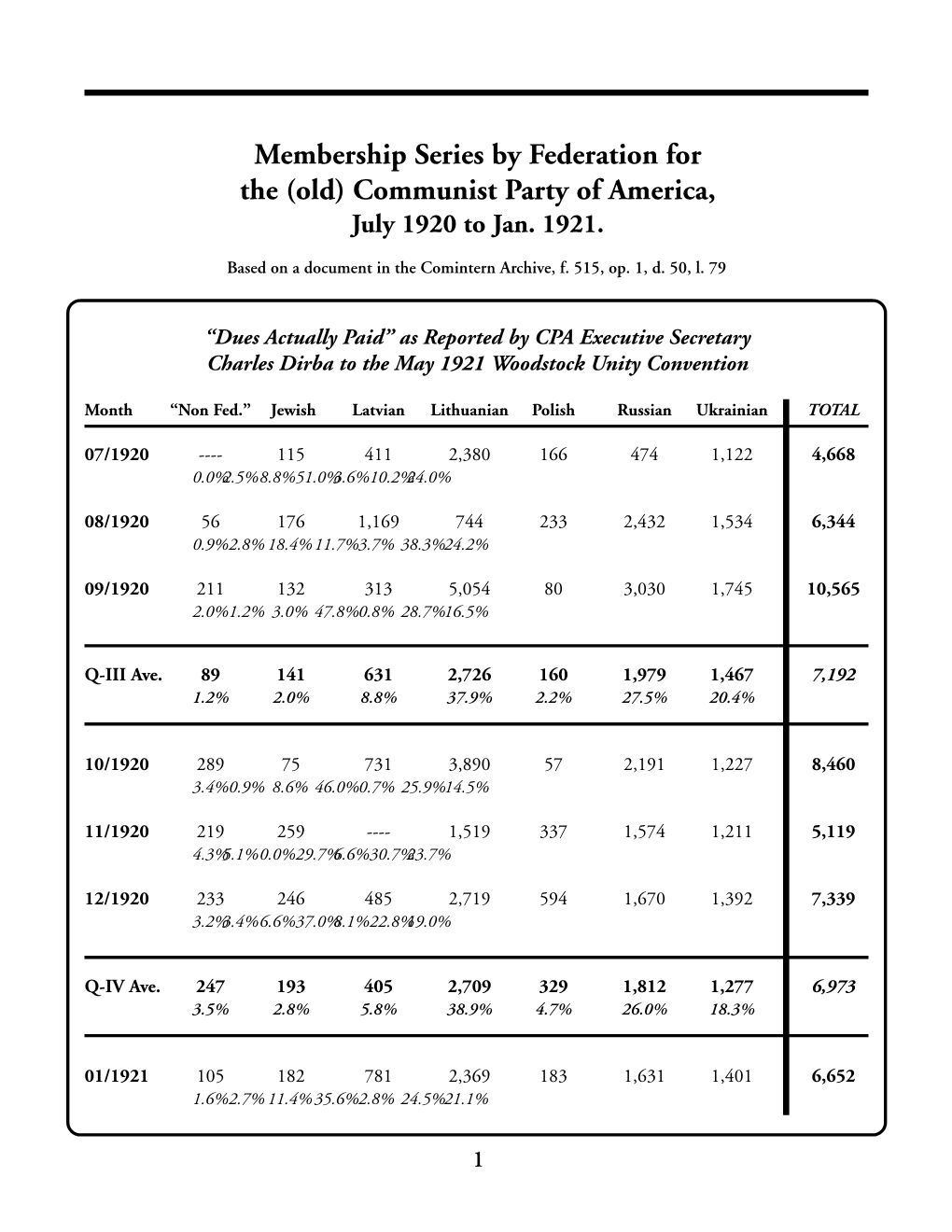 Membership Series by Federation for the (Old) Communist Party of America, July 1920 to Jan