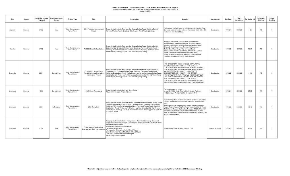 FY 2021-22 City – Submitted Proposed Project List