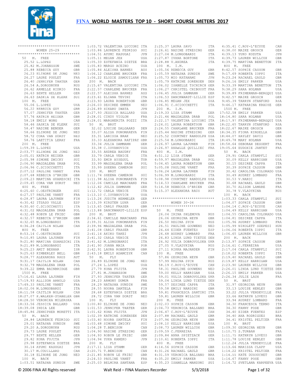 Fina World Masters Top 10 - Short Course Meters 2017