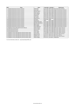 List of Presidents of Kosovo