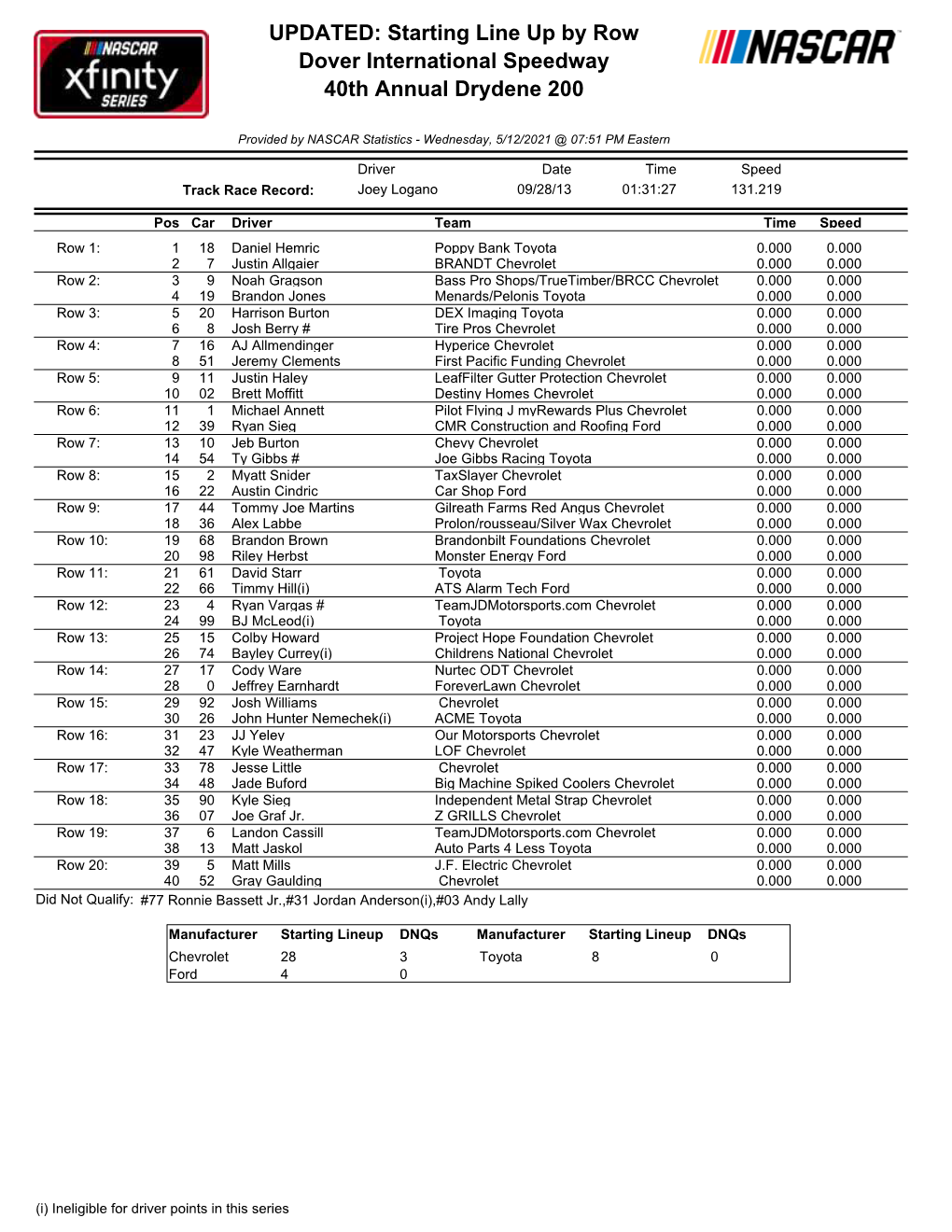 UPDATED: Starting Line up by Row Dover International Speedway 40Th Annual Drydene 200