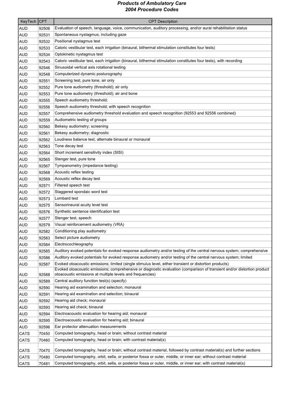 Products of Ambulatory Care 2004 Procedure Codes