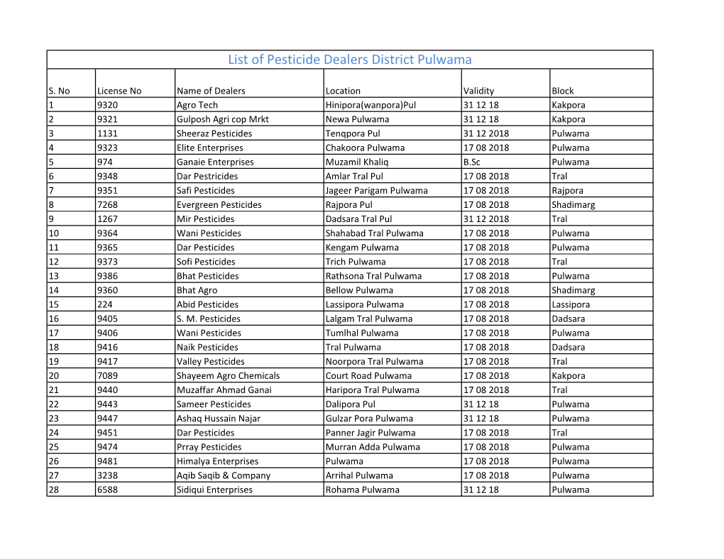 List of Pestcide Dealers in District Pulwama