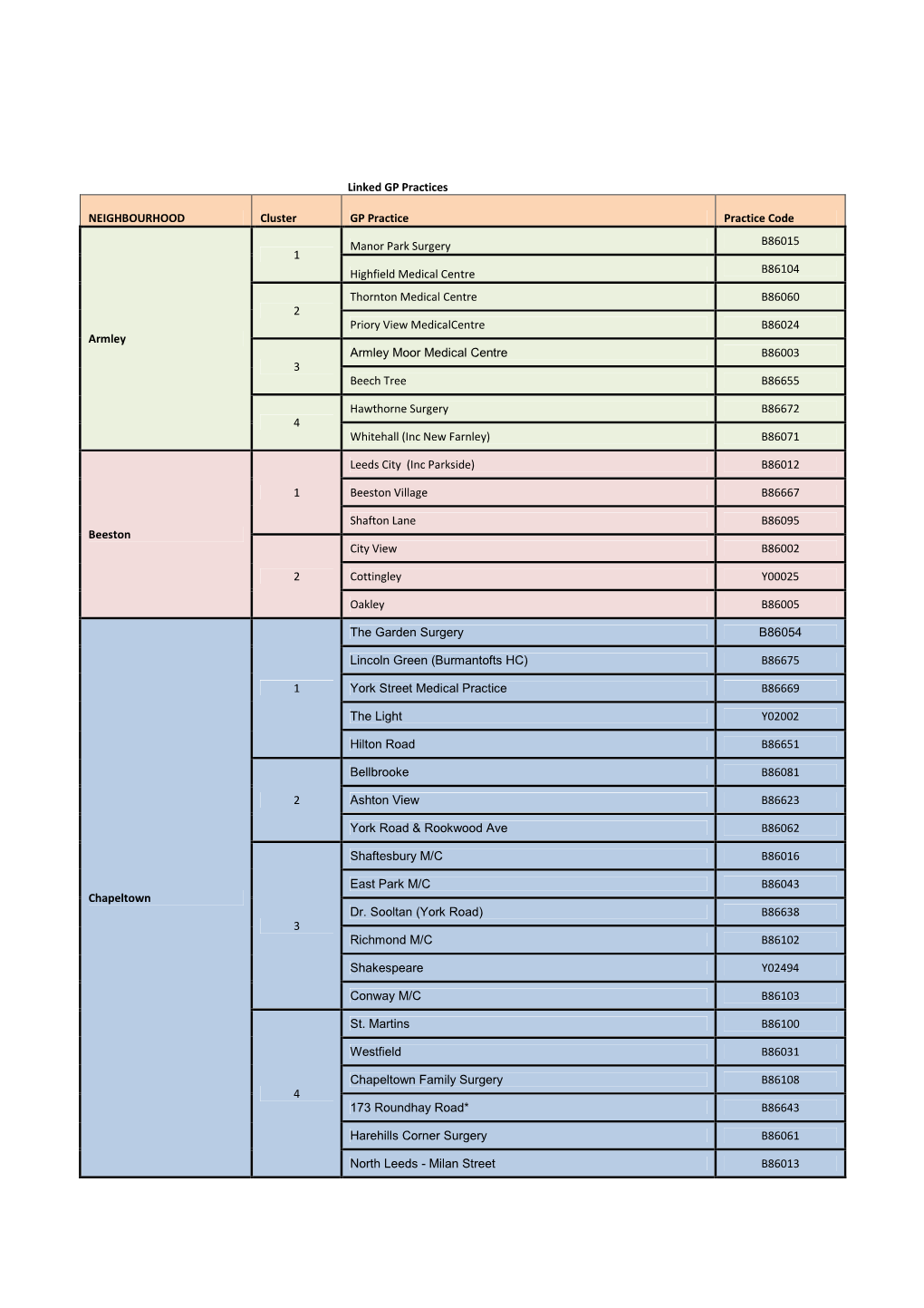 Linked GP Practices