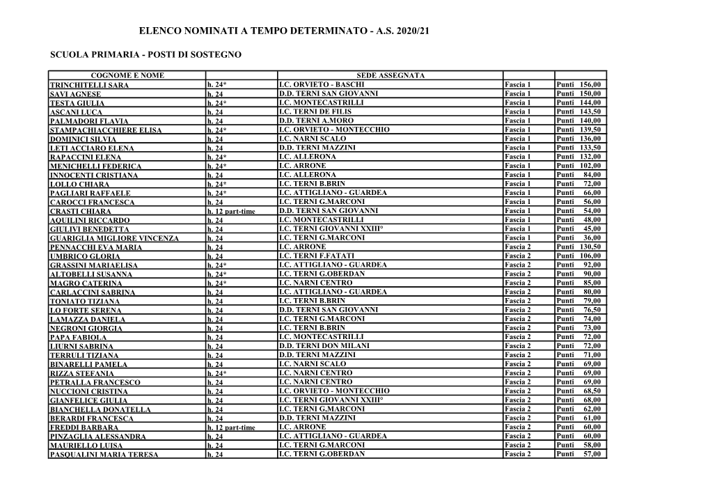 Elenco Nominati a Tempo Determinato - A.S