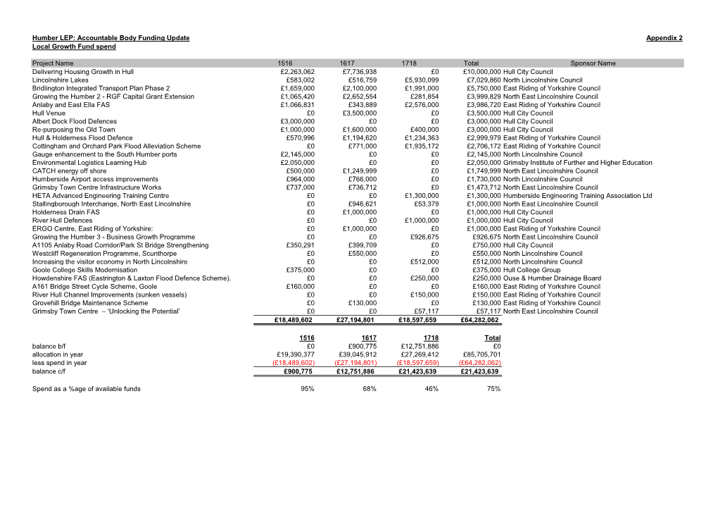 Local Growth Fund Spend