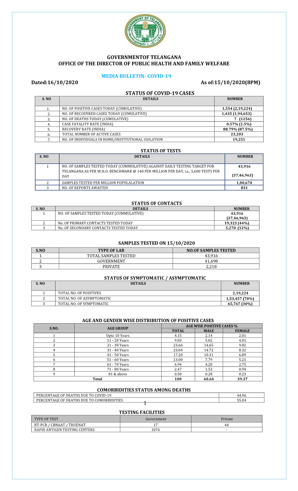 COVID-19 Dated:16/10/2020 As Of:15/10/2020(8PM)