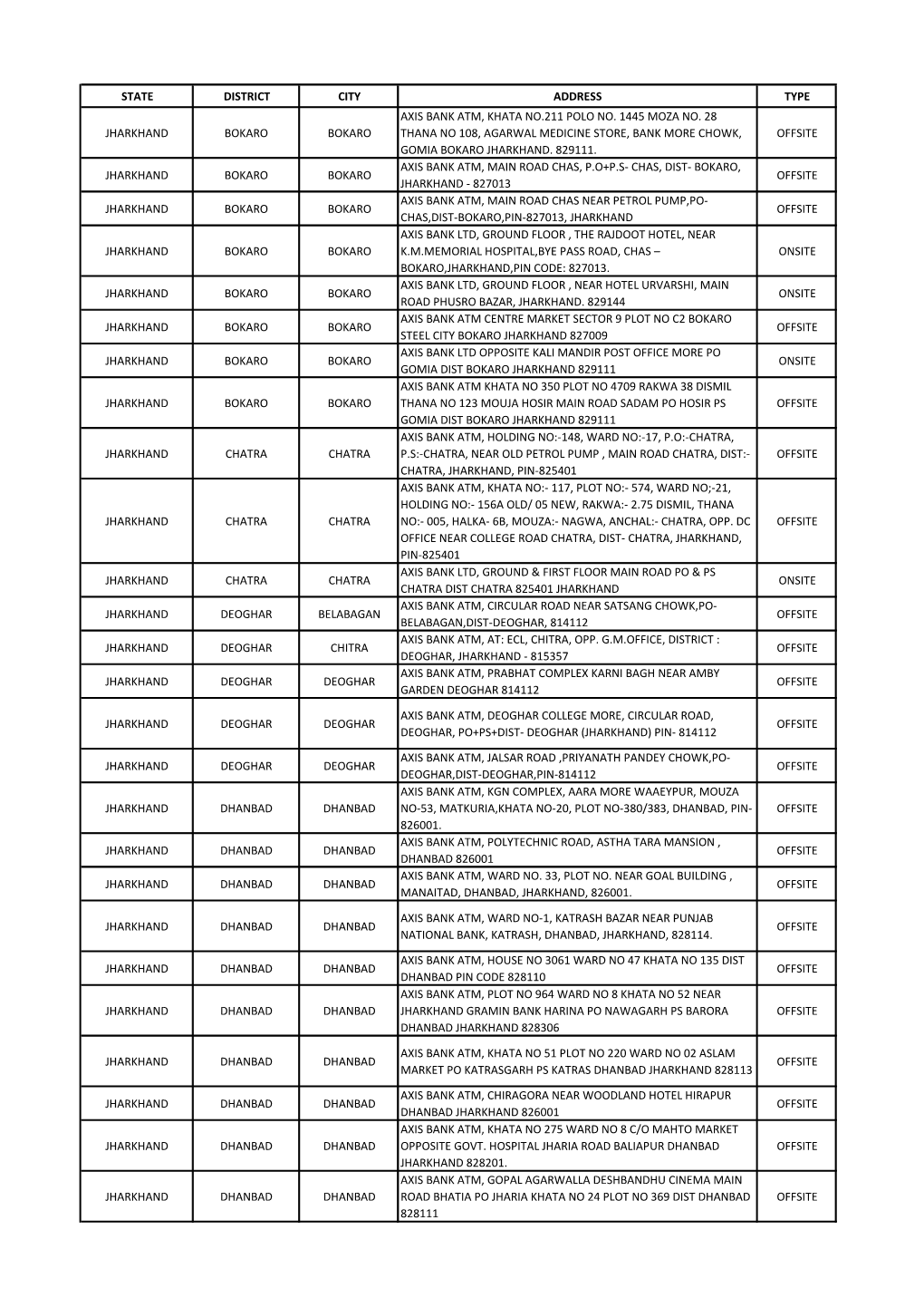 State District City Address Type Jharkhand Bokaro