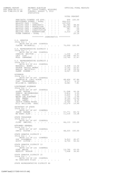 Summary Report Primary Election Official Final Results Run Date:08/21/12 St