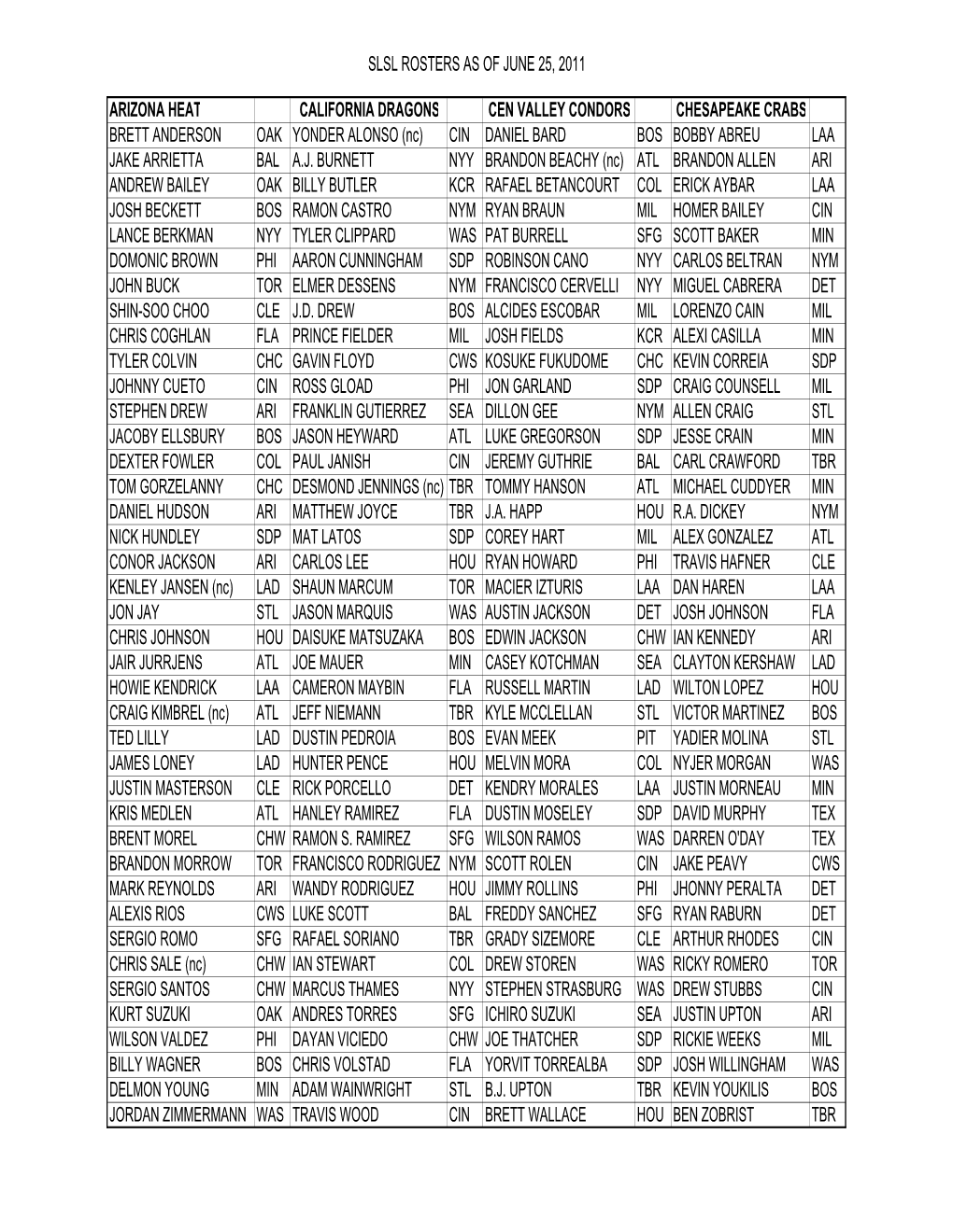 Slsl Rosters As of June 25, 2011 Arizona Heat California