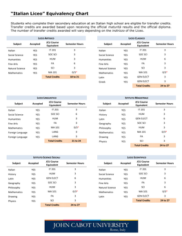 “Italian Liceo” Equivalency Chart