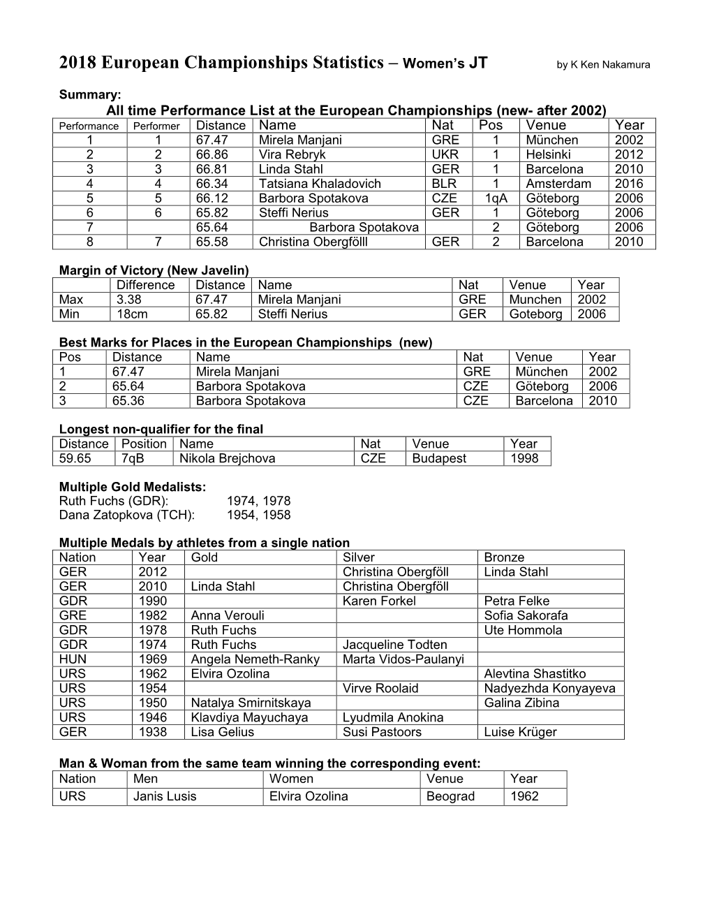 2018 European Championships Statistics – Women’S JT by K Ken Nakamura