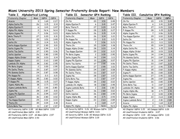 2000 Fall Semester Fraternity Grade Report