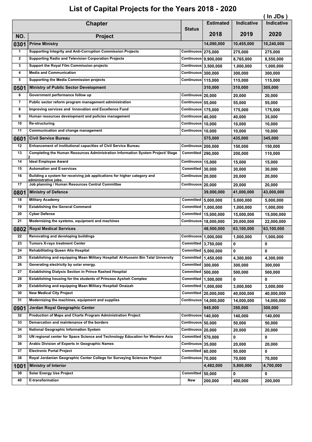 List of Capital Projects for the Years 2018 - 2020 ( in Jds ) Chapter Estimated Indicative Indicative Status NO