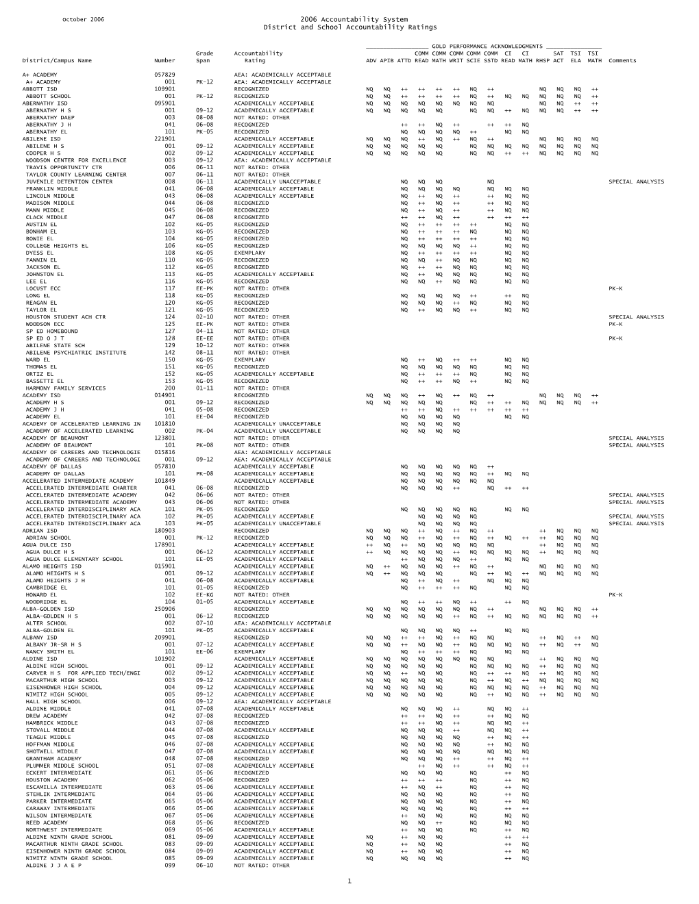 2006 Accountability System District and School Accountability Ratings