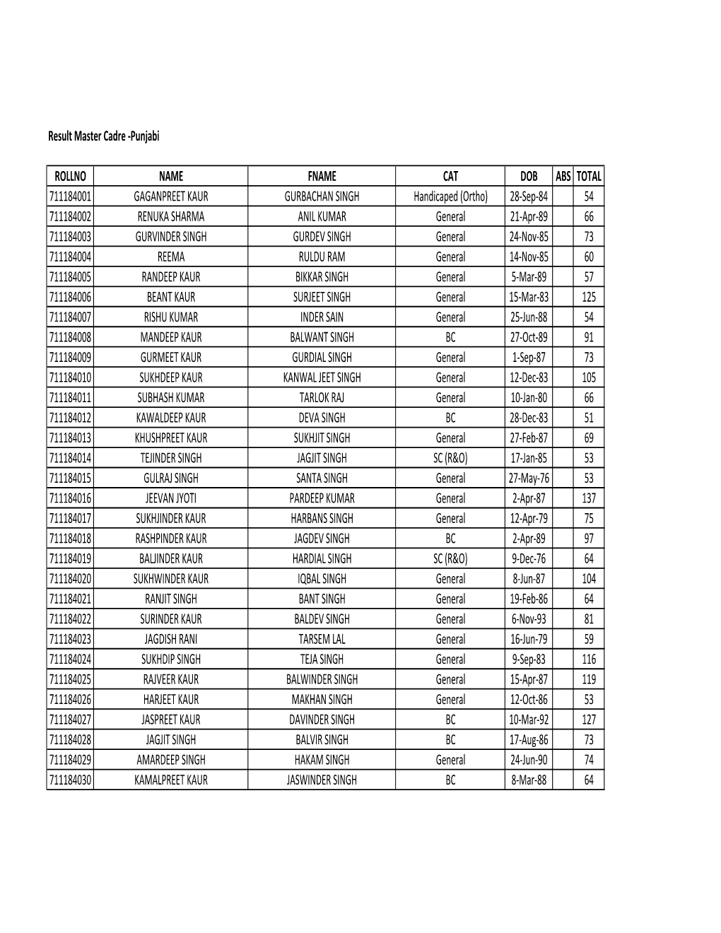 Result Master Cadre -Punjabi ROLLNO NAME FNAME CAT DOB