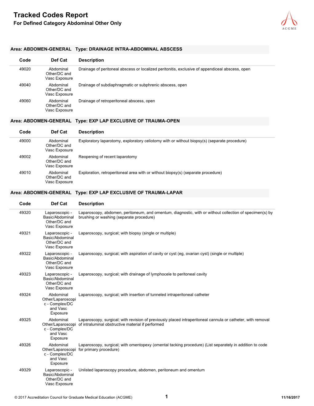 Tracked Codes Report for Defined Category Abdominal Other Only