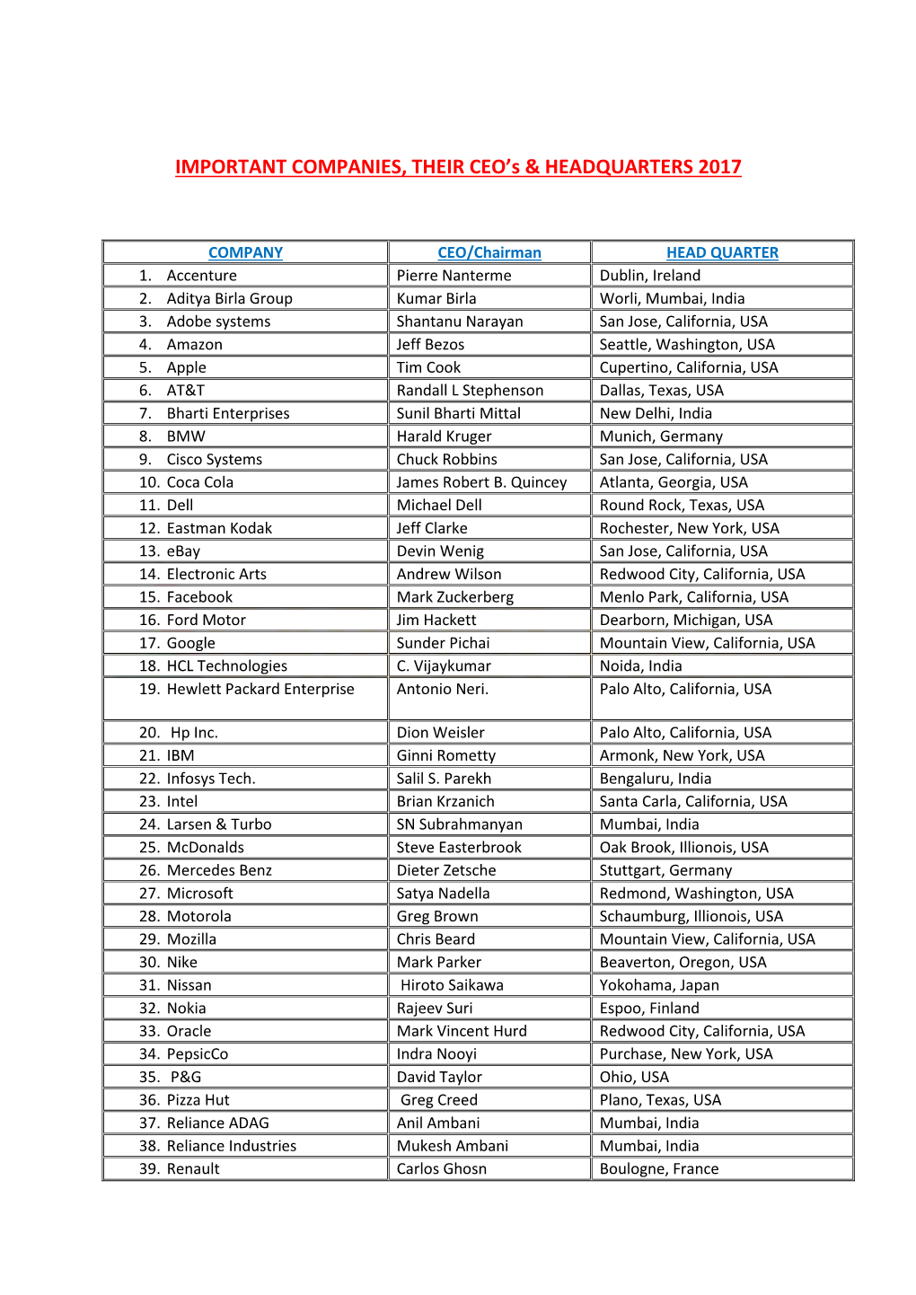 IMPORTANT COMPANIES, THEIR CEO's & HEADQUARTERS 2017