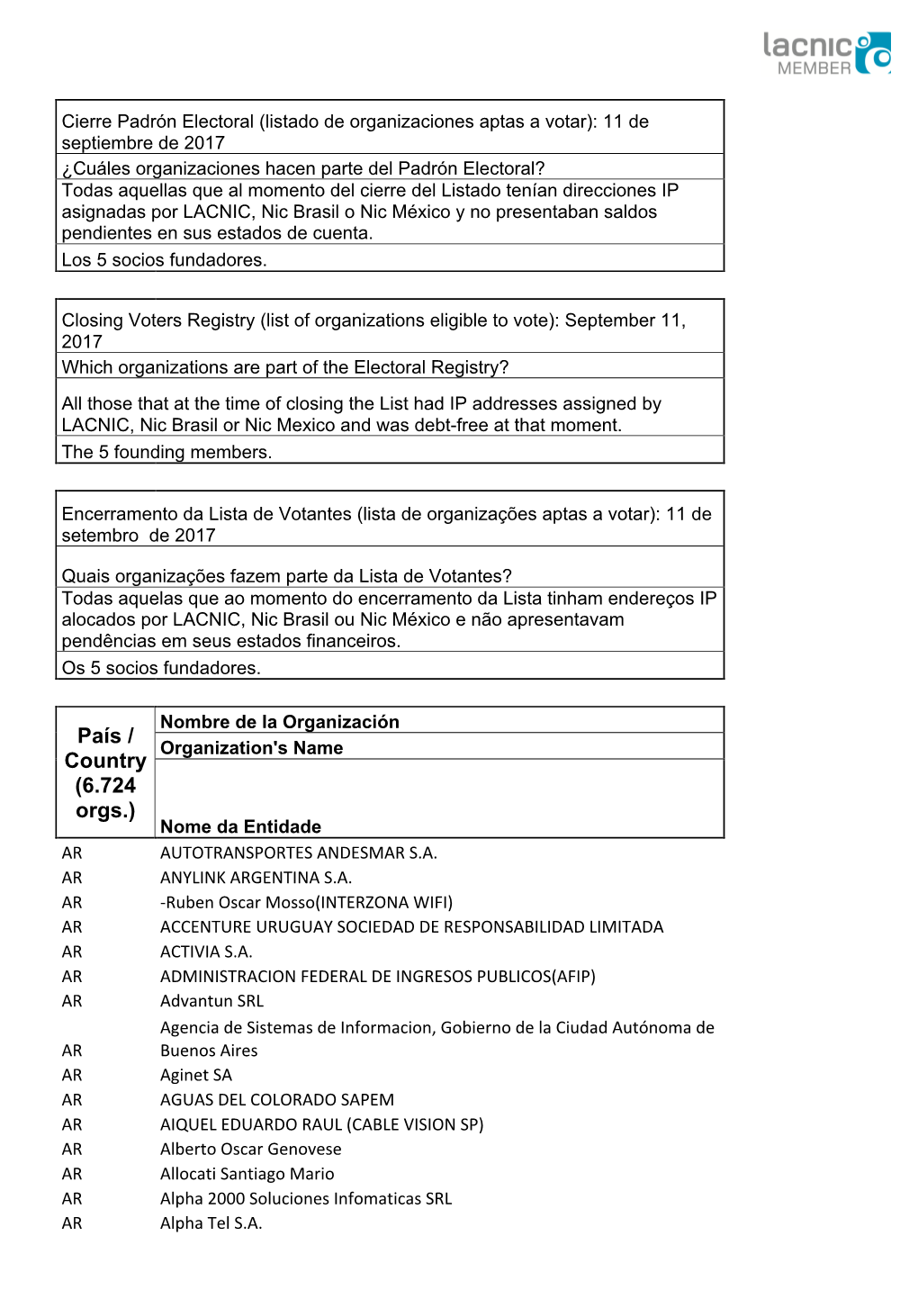 Lista De Votantes (Lista De Organizações Aptas a Votar): 11 De Setembro De 2017