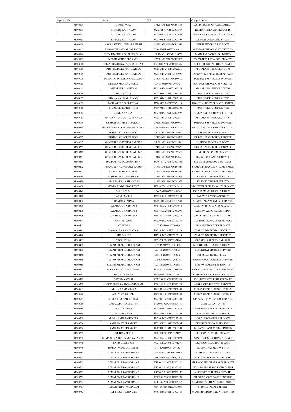 Signatory ID Name CIN Company Name 01600009 GHOSH JAYA