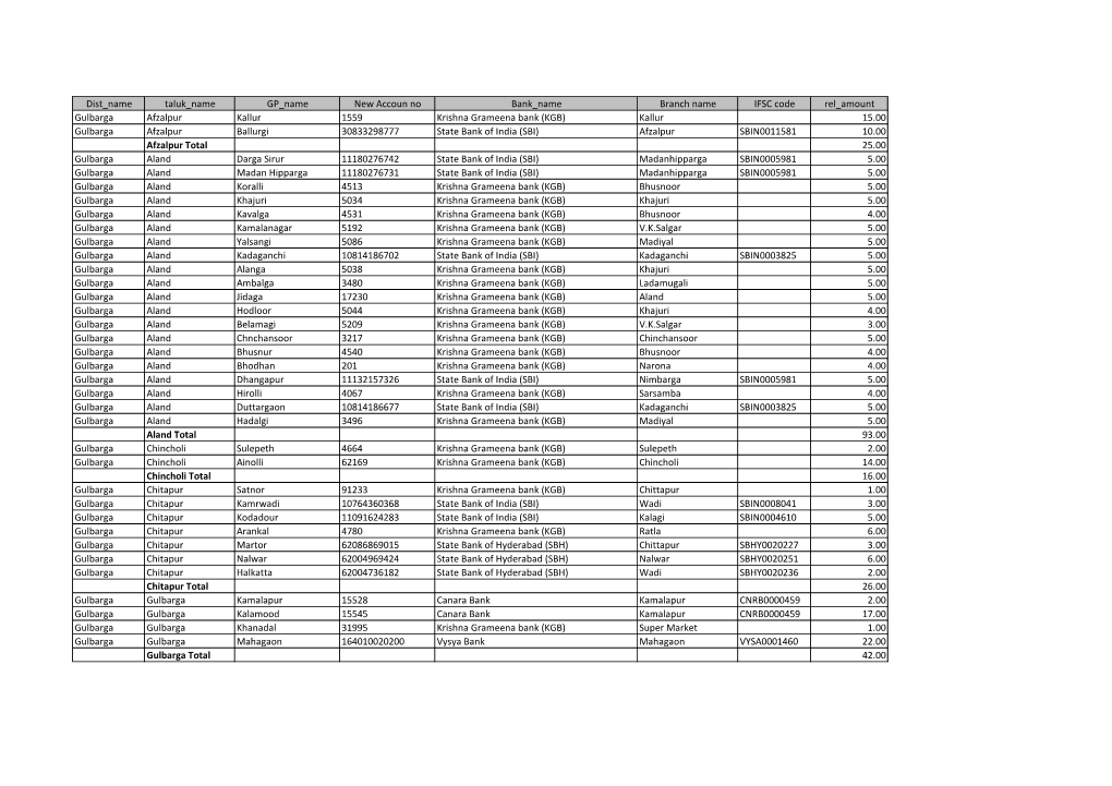Dist Name Taluk Name GP Name New Accoun No Bank Name Branch Name IFSC Code Rel Amount Gulbarga Afzalpur Kallur 1559 Krishna Gram