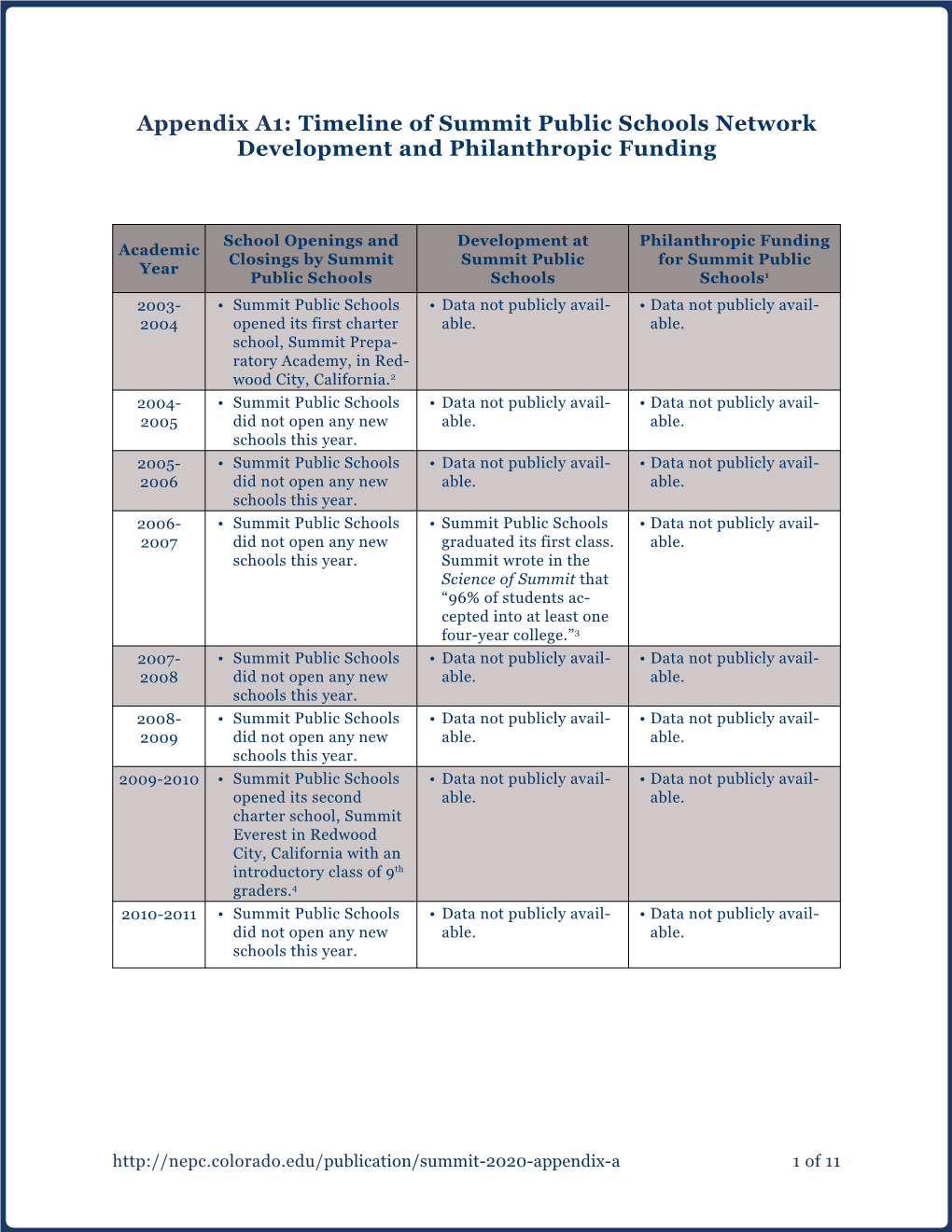 Appendix A1: Timeline of Summit Public Schools Network Development and Philanthropic Funding