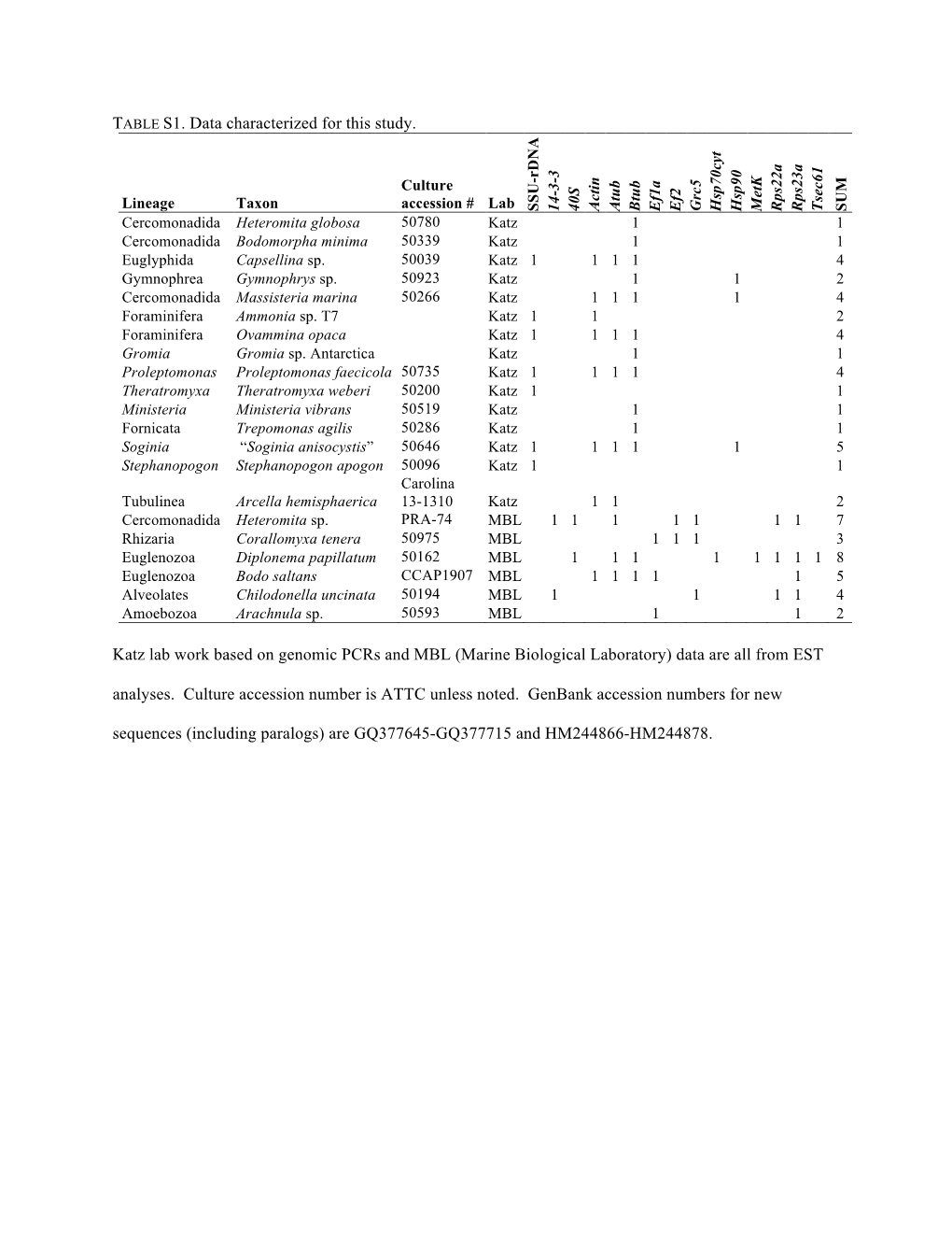 Marine Biological Laboratory) Data Are All from EST Analyses