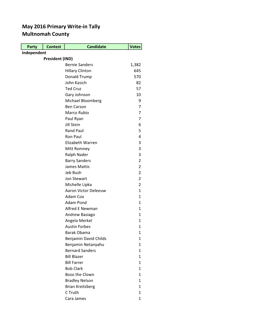 May 2016 Primary Write-In Tally Multnomah County