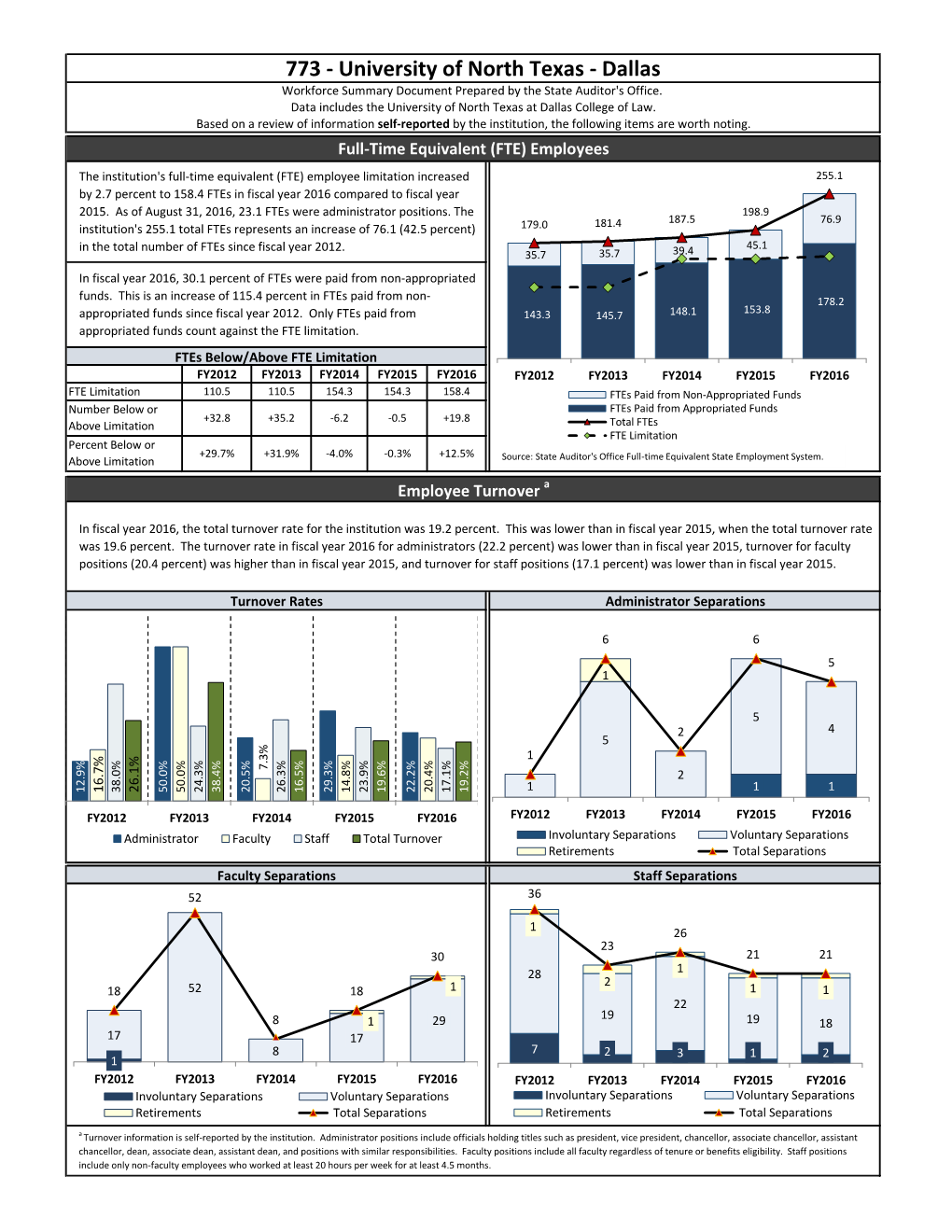 773 - University of North Texas - Dallas Workforce Summary Document Prepared by the State Auditor's Office